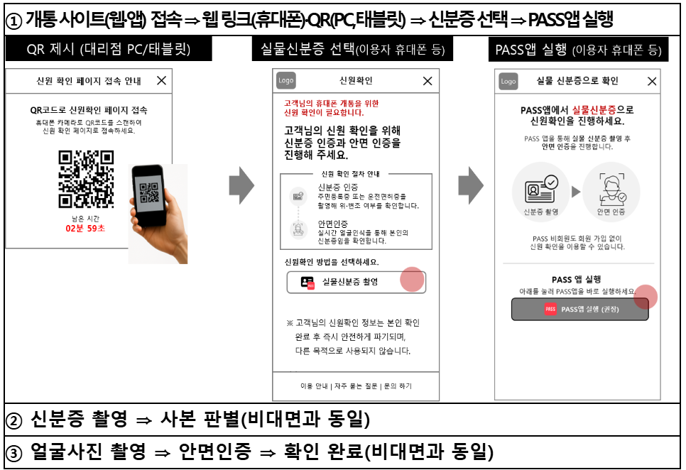대면 개통 시 안면인식 하는 방법을 설명